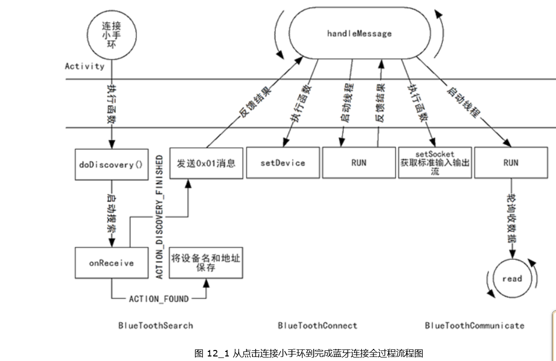 從點(diǎn)擊連接小手環(huán)到完成藍牙連接全過(guò)程流程圖